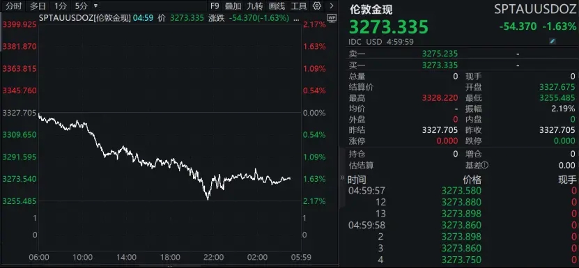 查查配财经报道IFBH首日开涨57.91%！科指小幅高开