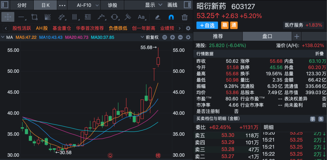 隆盛策略股票杠杆配资市场603127，5天涨超35%